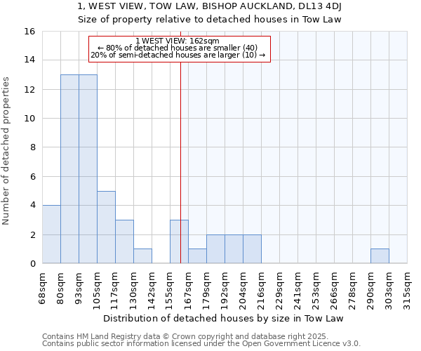 1, WEST VIEW, TOW LAW, BISHOP AUCKLAND, DL13 4DJ: Size of property relative to detached houses in Tow Law