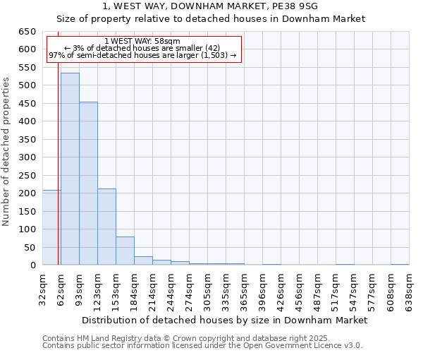 1, WEST WAY, DOWNHAM MARKET, PE38 9SG: Size of property relative to detached houses in Downham Market