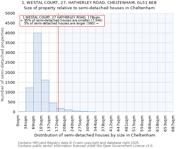 1, WESTAL COURT, 27, HATHERLEY ROAD, CHELTENHAM, GL51 6EB: Size of property relative to detached houses in Cheltenham