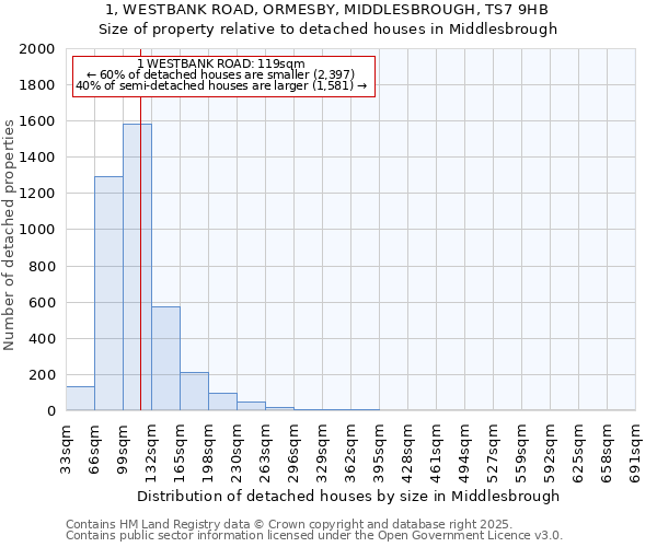 1, WESTBANK ROAD, ORMESBY, MIDDLESBROUGH, TS7 9HB: Size of property relative to detached houses in Middlesbrough