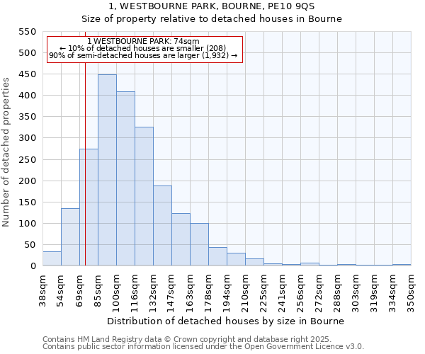 1, WESTBOURNE PARK, BOURNE, PE10 9QS: Size of property relative to detached houses in Bourne