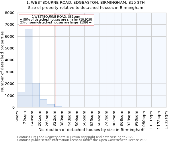 1, WESTBOURNE ROAD, EDGBASTON, BIRMINGHAM, B15 3TH: Size of property relative to detached houses in Birmingham