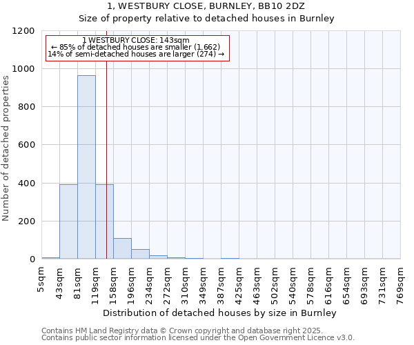 1, WESTBURY CLOSE, BURNLEY, BB10 2DZ: Size of property relative to detached houses in Burnley