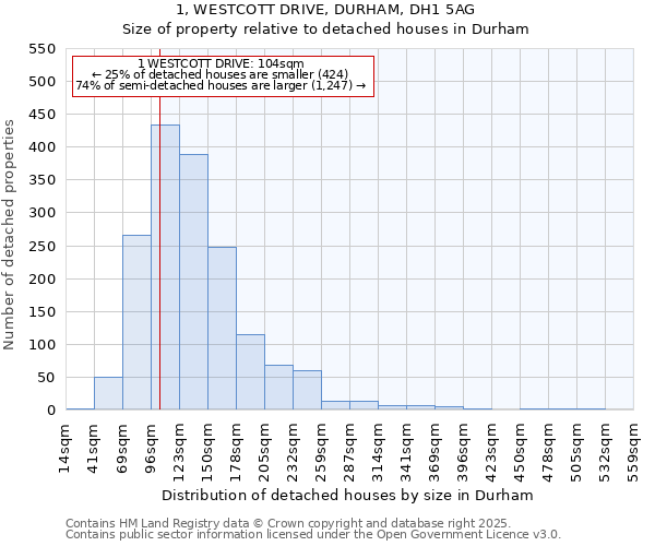 1, WESTCOTT DRIVE, DURHAM, DH1 5AG: Size of property relative to detached houses in Durham