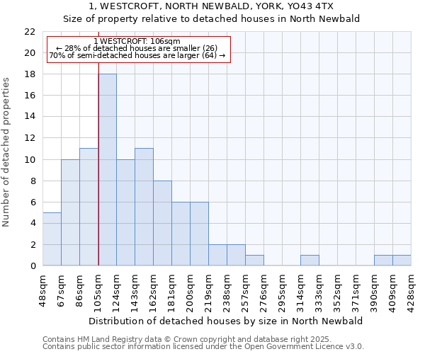 1, WESTCROFT, NORTH NEWBALD, YORK, YO43 4TX: Size of property relative to detached houses in North Newbald