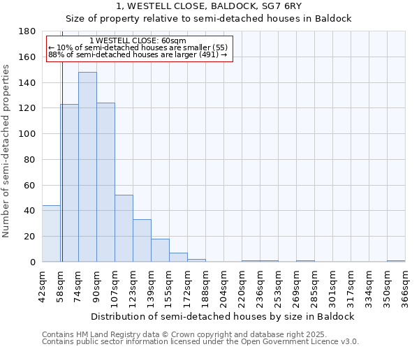 1, WESTELL CLOSE, BALDOCK, SG7 6RY: Size of property relative to detached houses in Baldock