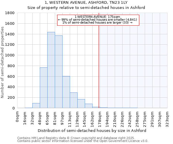 1, WESTERN AVENUE, ASHFORD, TN23 1LY: Size of property relative to detached houses in Ashford