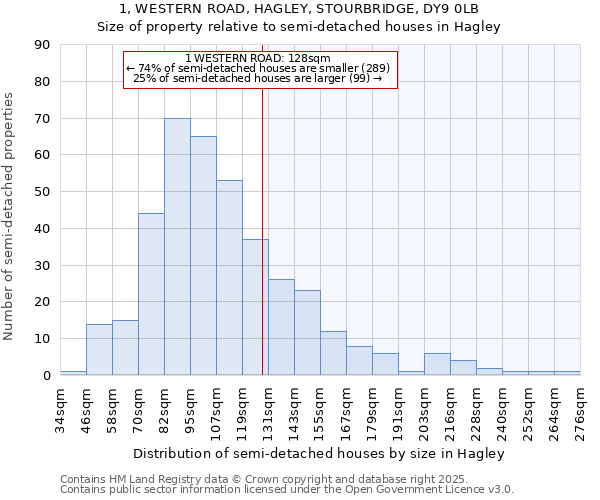 1, WESTERN ROAD, HAGLEY, STOURBRIDGE, DY9 0LB: Size of property relative to detached houses in Hagley