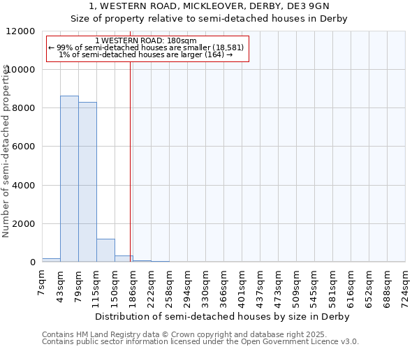 1, WESTERN ROAD, MICKLEOVER, DERBY, DE3 9GN: Size of property relative to detached houses in Derby