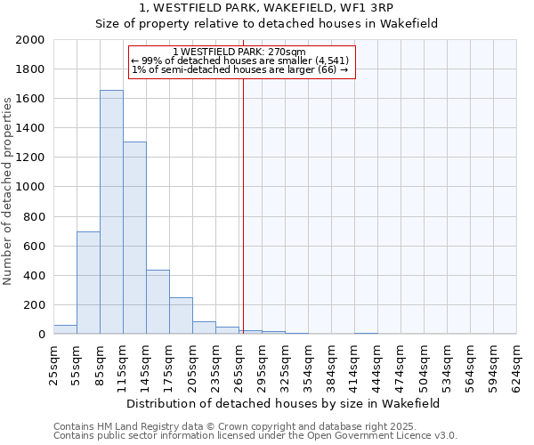 1, WESTFIELD PARK, WAKEFIELD, WF1 3RP: Size of property relative to detached houses in Wakefield