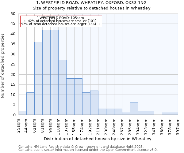 1, WESTFIELD ROAD, WHEATLEY, OXFORD, OX33 1NG: Size of property relative to detached houses in Wheatley