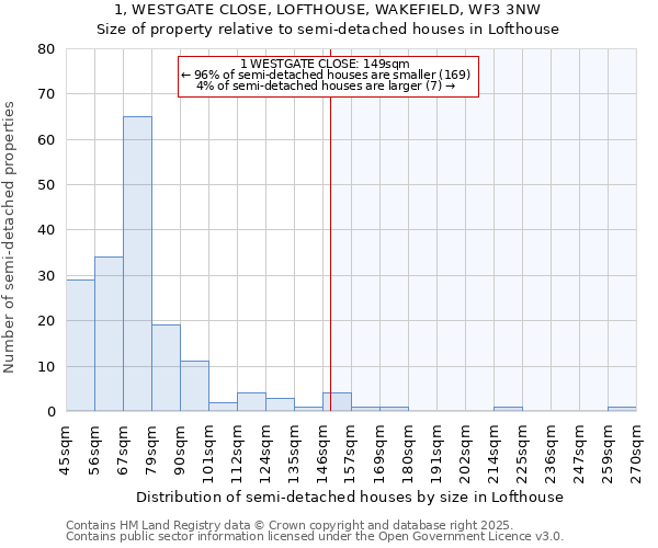 1, WESTGATE CLOSE, LOFTHOUSE, WAKEFIELD, WF3 3NW: Size of property relative to detached houses in Lofthouse