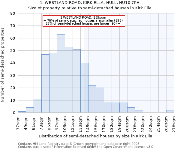 1, WESTLAND ROAD, KIRK ELLA, HULL, HU10 7PH: Size of property relative to detached houses in Kirk Ella