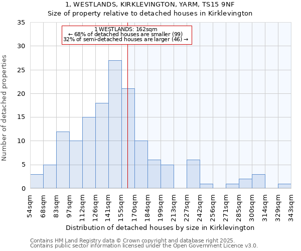 1, WESTLANDS, KIRKLEVINGTON, YARM, TS15 9NF: Size of property relative to detached houses in Kirklevington