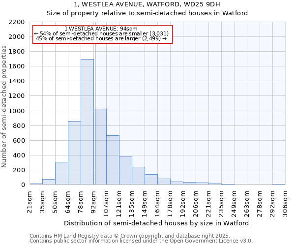 1, WESTLEA AVENUE, WATFORD, WD25 9DH: Size of property relative to detached houses in Watford