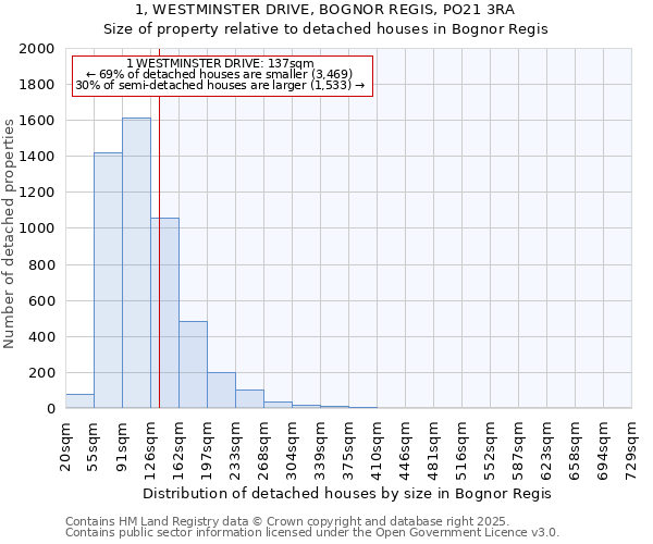 1, WESTMINSTER DRIVE, BOGNOR REGIS, PO21 3RA: Size of property relative to detached houses in Bognor Regis