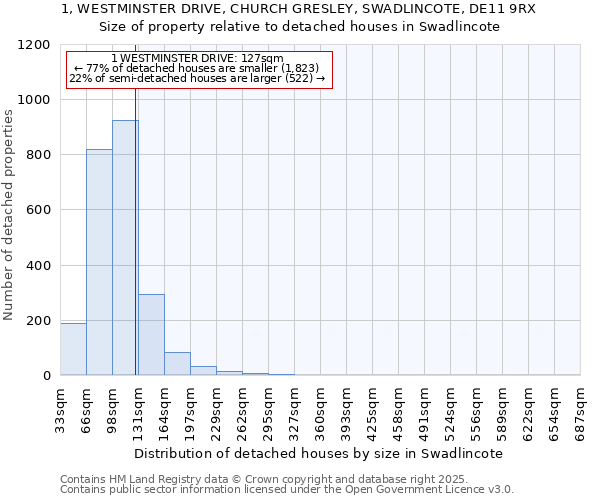 1, WESTMINSTER DRIVE, CHURCH GRESLEY, SWADLINCOTE, DE11 9RX: Size of property relative to detached houses in Swadlincote