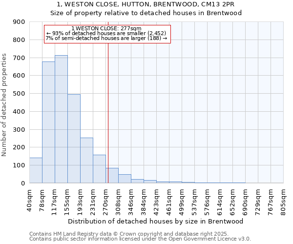 1, WESTON CLOSE, HUTTON, BRENTWOOD, CM13 2PR: Size of property relative to detached houses in Brentwood