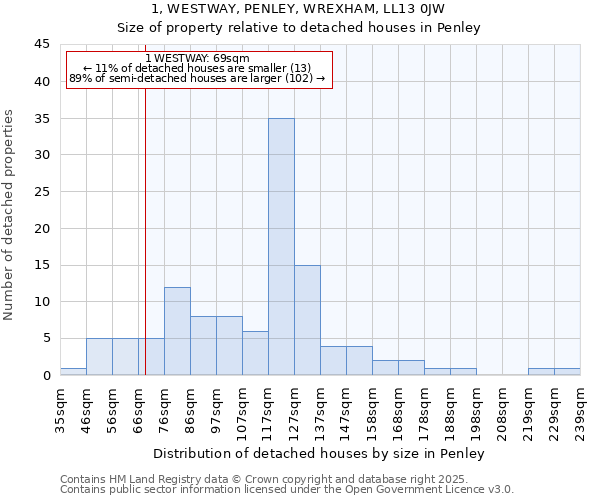 1, WESTWAY, PENLEY, WREXHAM, LL13 0JW: Size of property relative to detached houses in Penley