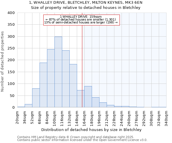 1, WHALLEY DRIVE, BLETCHLEY, MILTON KEYNES, MK3 6EN: Size of property relative to detached houses in Bletchley