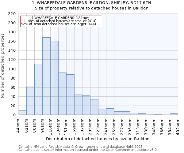 1, WHARFEDALE GARDENS, BAILDON, SHIPLEY, BD17 6TN: Size of property relative to detached houses in Baildon