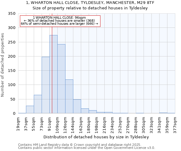 1, WHARTON HALL CLOSE, TYLDESLEY, MANCHESTER, M29 8TF: Size of property relative to detached houses in Tyldesley