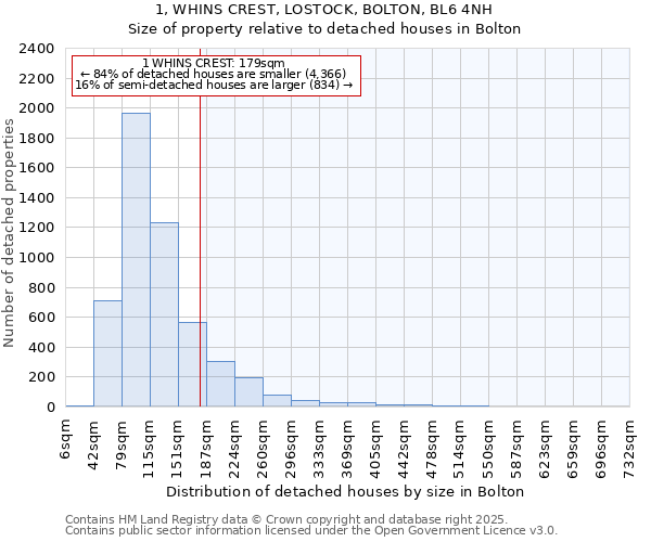 1, WHINS CREST, LOSTOCK, BOLTON, BL6 4NH: Size of property relative to detached houses in Bolton