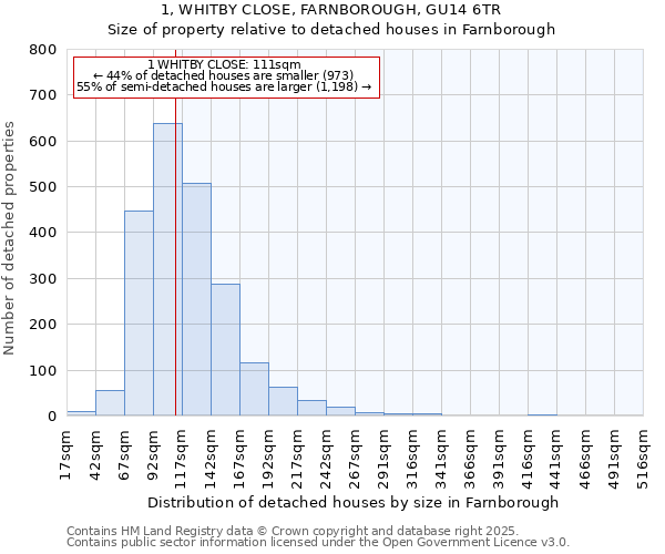 1, WHITBY CLOSE, FARNBOROUGH, GU14 6TR: Size of property relative to detached houses in Farnborough