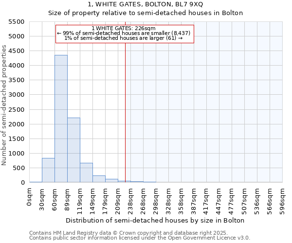 1, WHITE GATES, BOLTON, BL7 9XQ: Size of property relative to detached houses in Bolton