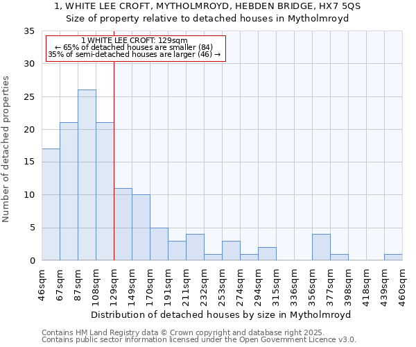 1, WHITE LEE CROFT, MYTHOLMROYD, HEBDEN BRIDGE, HX7 5QS: Size of property relative to detached houses in Mytholmroyd