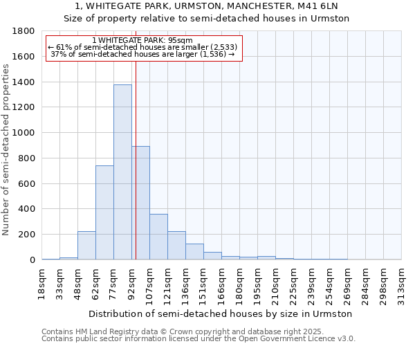 1, WHITEGATE PARK, URMSTON, MANCHESTER, M41 6LN: Size of property relative to detached houses in Urmston