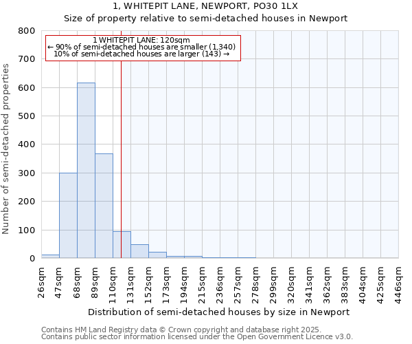 1, WHITEPIT LANE, NEWPORT, PO30 1LX: Size of property relative to detached houses in Newport