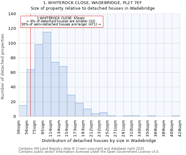 1, WHITEROCK CLOSE, WADEBRIDGE, PL27 7EF: Size of property relative to detached houses in Wadebridge