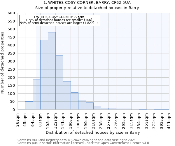 1, WHITES COSY CORNER, BARRY, CF62 5UA: Size of property relative to detached houses in Barry