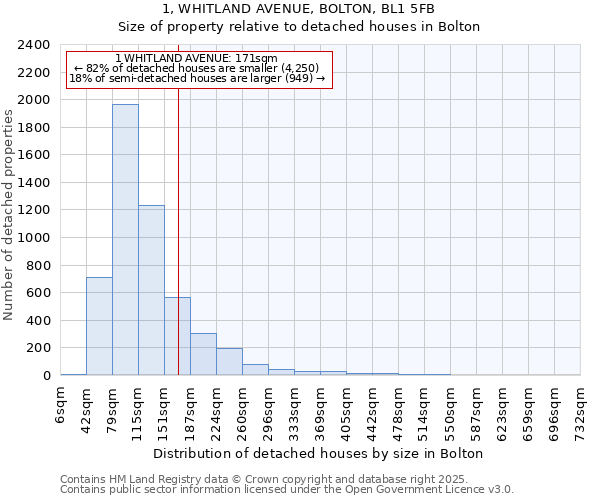 1, WHITLAND AVENUE, BOLTON, BL1 5FB: Size of property relative to detached houses in Bolton