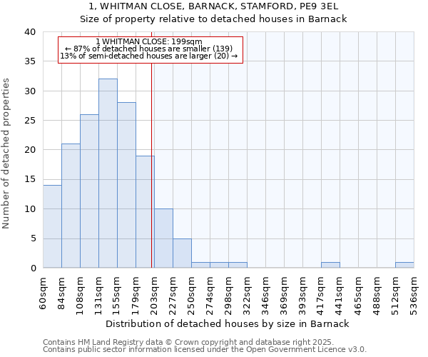 1, WHITMAN CLOSE, BARNACK, STAMFORD, PE9 3EL: Size of property relative to detached houses in Barnack