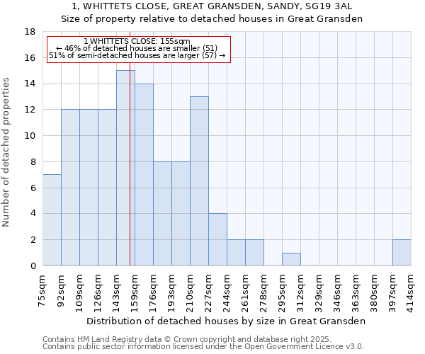 1, WHITTETS CLOSE, GREAT GRANSDEN, SANDY, SG19 3AL: Size of property relative to detached houses in Great Gransden