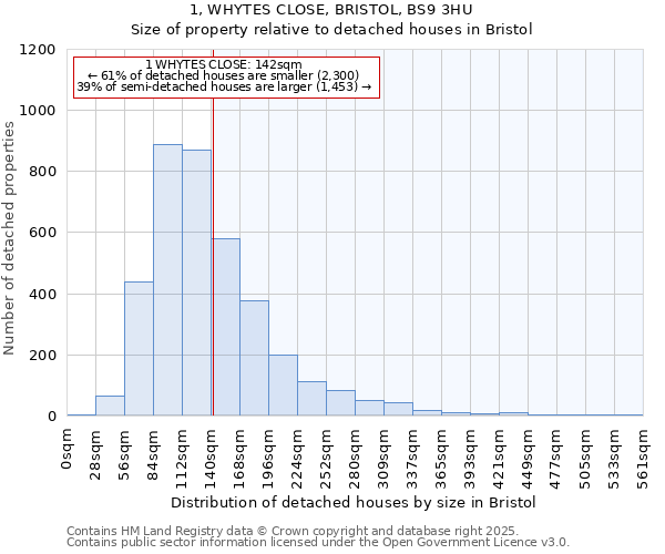 1, WHYTES CLOSE, BRISTOL, BS9 3HU: Size of property relative to detached houses in Bristol