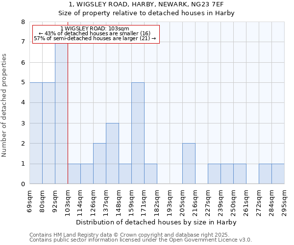 1, WIGSLEY ROAD, HARBY, NEWARK, NG23 7EF: Size of property relative to detached houses in Harby