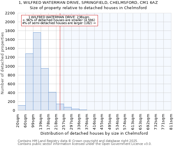 1, WILFRED WATERMAN DRIVE, SPRINGFIELD, CHELMSFORD, CM1 6AZ: Size of property relative to detached houses in Chelmsford