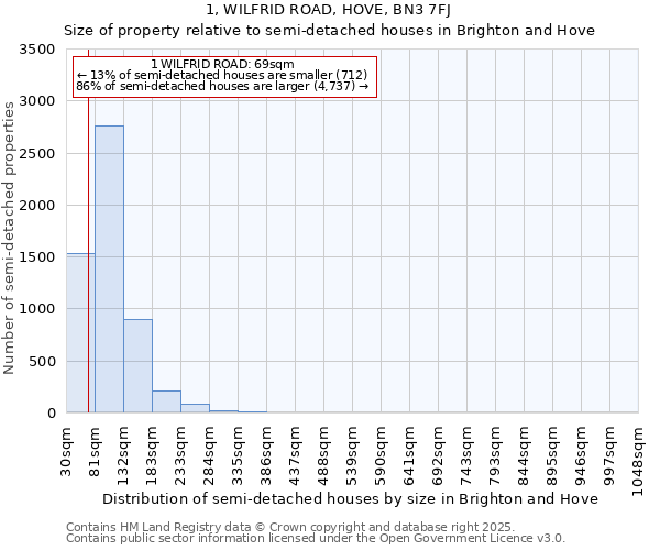 1, WILFRID ROAD, HOVE, BN3 7FJ: Size of property relative to detached houses in Brighton and Hove