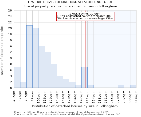 1, WILKIE DRIVE, FOLKINGHAM, SLEAFORD, NG34 0UE: Size of property relative to detached houses in Folkingham