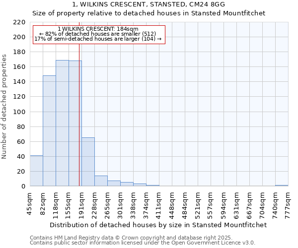 1, WILKINS CRESCENT, STANSTED, CM24 8GG: Size of property relative to detached houses in Stansted Mountfitchet