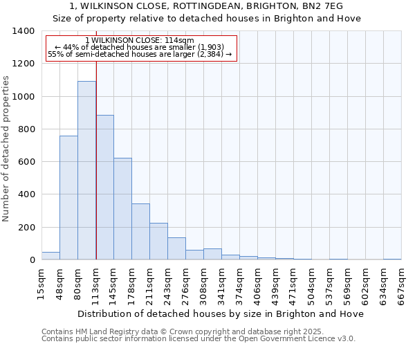 1, WILKINSON CLOSE, ROTTINGDEAN, BRIGHTON, BN2 7EG: Size of property relative to detached houses in Brighton and Hove