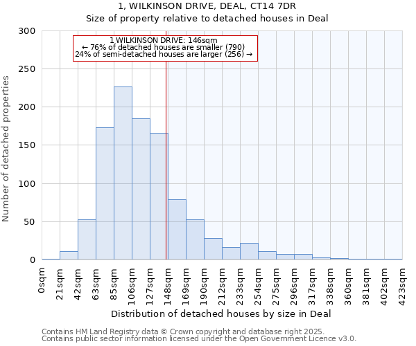 1, WILKINSON DRIVE, DEAL, CT14 7DR: Size of property relative to detached houses in Deal