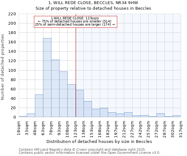 1, WILL REDE CLOSE, BECCLES, NR34 9HW: Size of property relative to detached houses in Beccles