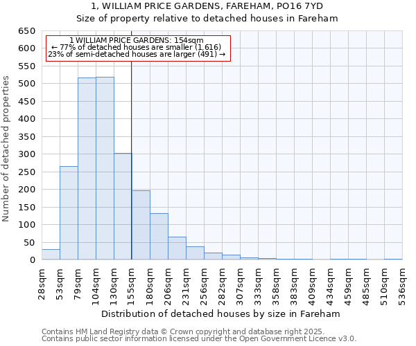 1, WILLIAM PRICE GARDENS, FAREHAM, PO16 7YD: Size of property relative to detached houses in Fareham