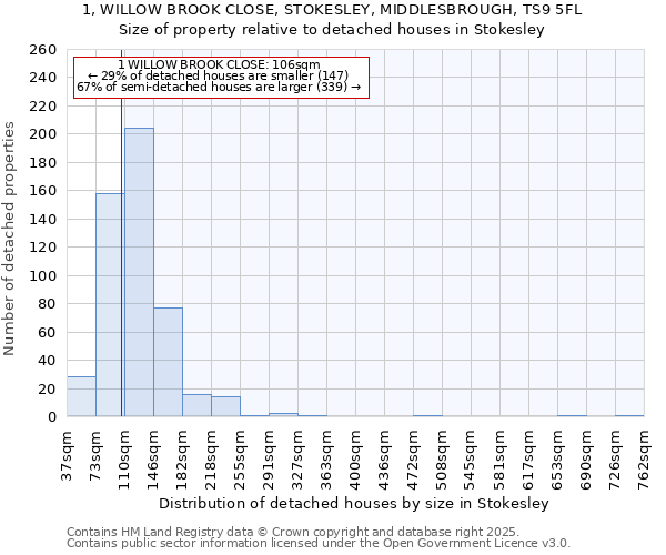 1, WILLOW BROOK CLOSE, STOKESLEY, MIDDLESBROUGH, TS9 5FL: Size of property relative to detached houses in Stokesley