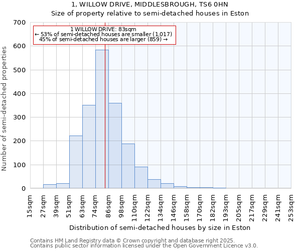 1, WILLOW DRIVE, MIDDLESBROUGH, TS6 0HN: Size of property relative to detached houses in Eston