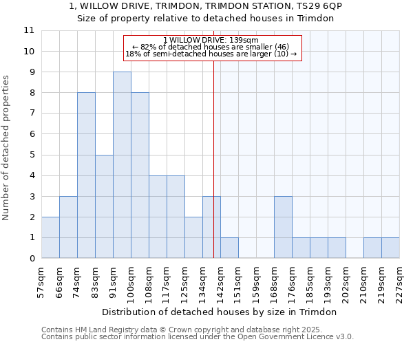 1, WILLOW DRIVE, TRIMDON, TRIMDON STATION, TS29 6QP: Size of property relative to detached houses in Trimdon